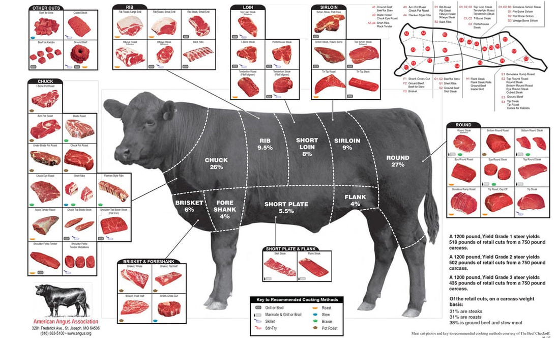 Steak Chart